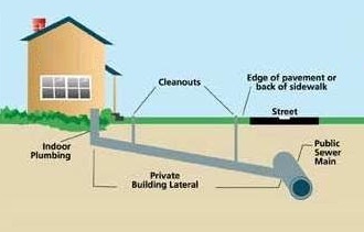 How Do You Know Your Sewer Lateral Line Is Damaged? - Advanced Trenchless